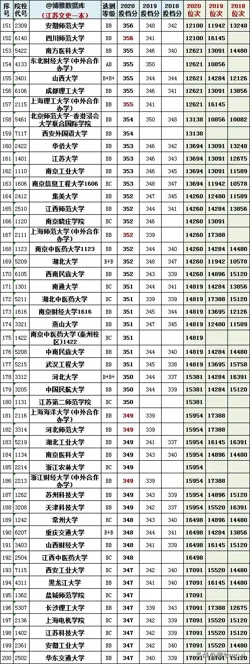 2021江苏高考录取分数线一本二本（2021年高考江苏录取分数线一本二本）