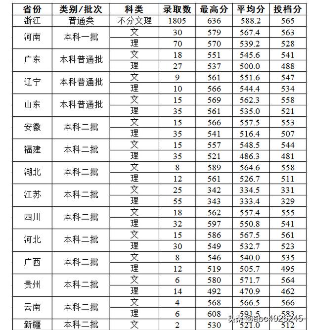 2019年各个大学录取分数线（2019年各个大学录取分数线表）