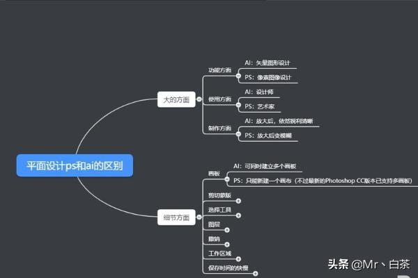 平面设计ps和ai的区别