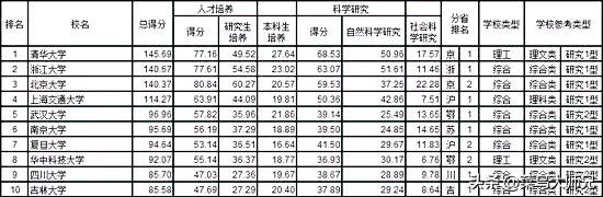 名牌大学前十-名牌大学前十名