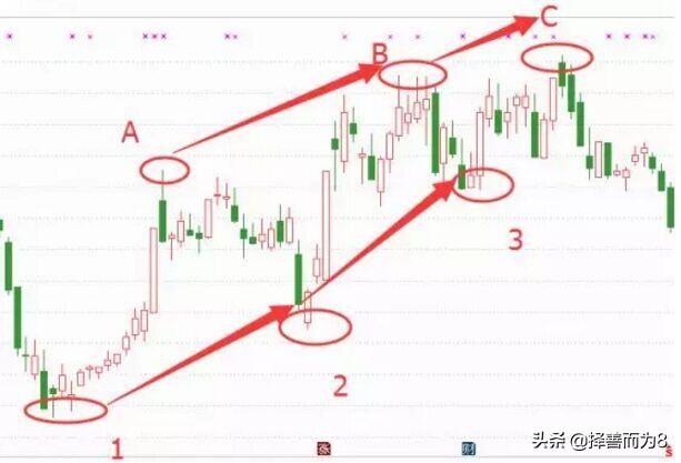 怎么判断股价趋势的转折点