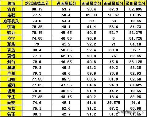 山东公务员成绩查询，山东公务员成绩查询入口