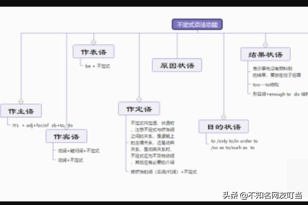 烹饪食谱英语 烹调思维导图,烹饪食谱英语 烹调思维导图怎么画