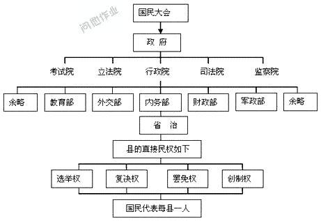 三权分立的弊端(五权分立的影响？)