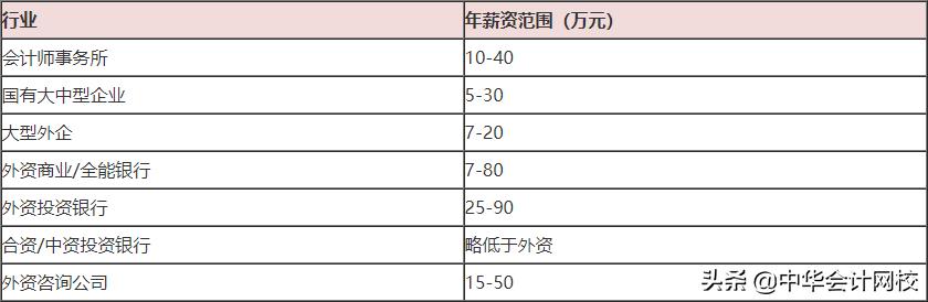 注册会计师工资一般多少一个月，注册会计师工资一般多少一个月在北京