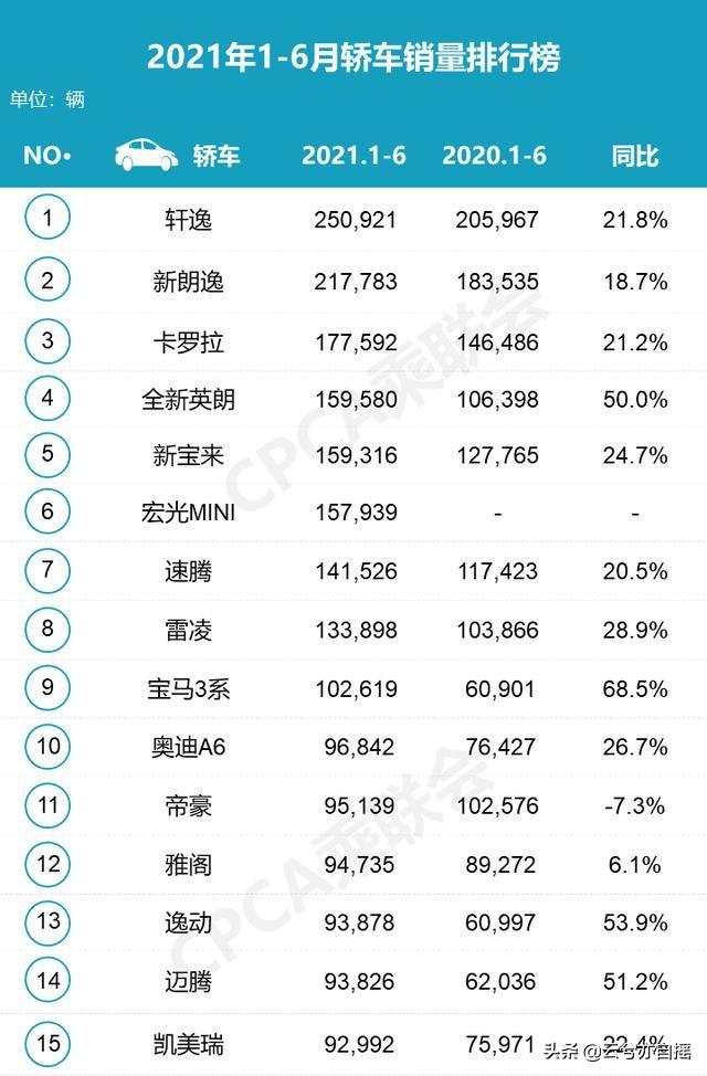 轿车6月汽车销量排行榜，轿车6月汽车销量排行榜最新