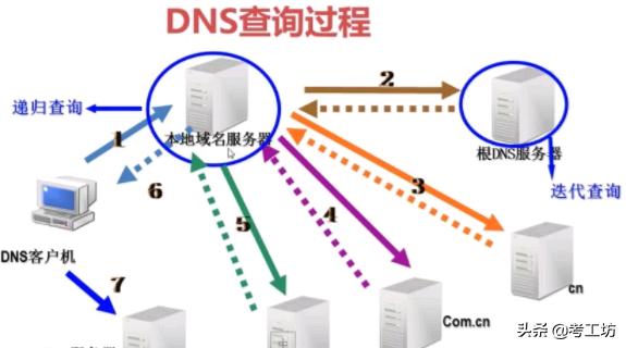 dns是什么意思?