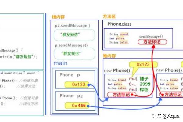 JAVA数据结构有哪几种？怎样理解JAVA的“构造方法”和“主方法”？