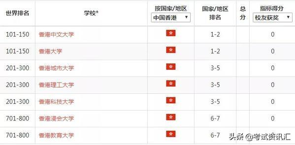 中国大学排名2013排行 教育部-香港大学排名：香港排名前十的大学有哪些？