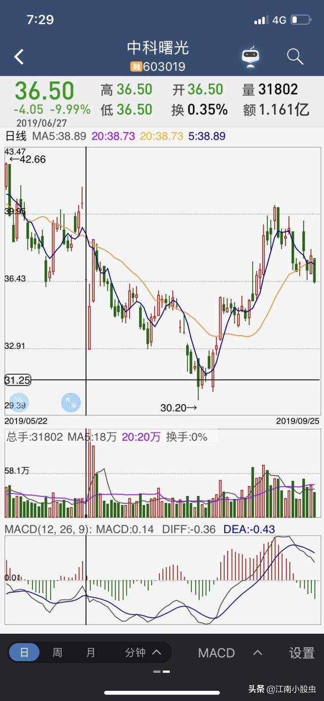股价上方有缺口，阻力大不大怎么判断