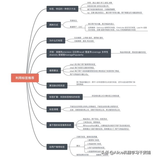 推荐系统模型,推荐系统模型和推荐算法模型