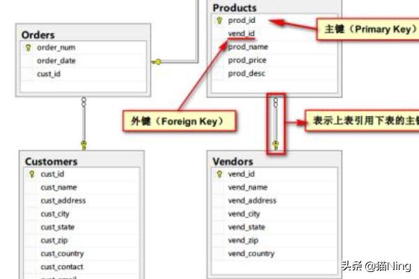 简述MySQL主键和外键使用及说明-简述mysql主键和外键使用及说明的区别