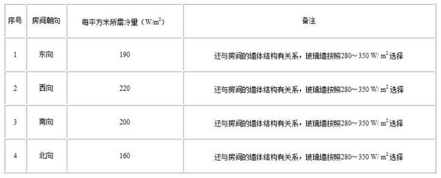 空调制冷量与面积计算(制冷量面积怎么匹配)