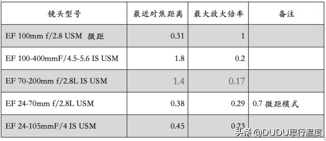 拍微距为什么用长焦？：长焦微距