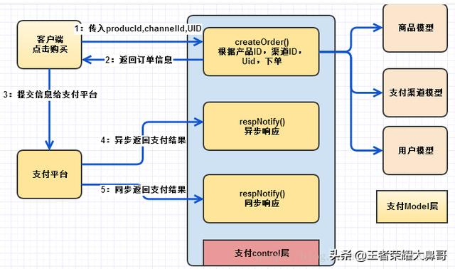 手机网游充值系统是如何实现的？私服网络游戏，要自己做服务器吗？