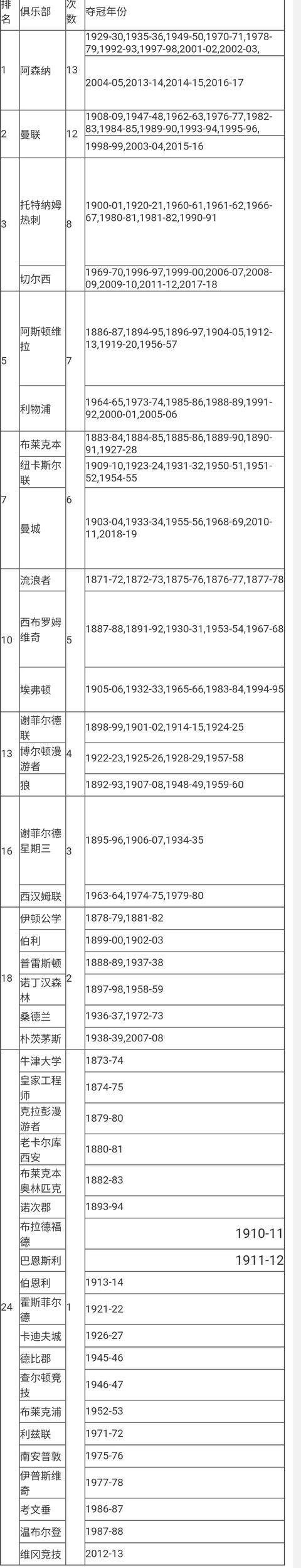 历届英超冠军（英超历届冠军分别是哪些队？）