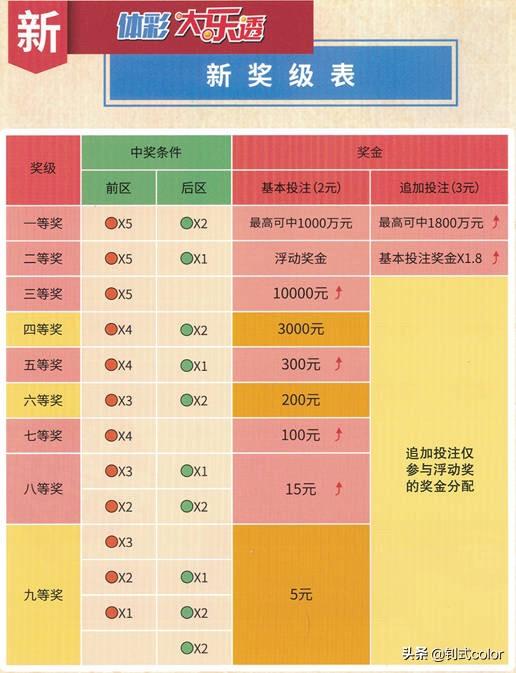 大乐透数字最大到多少？