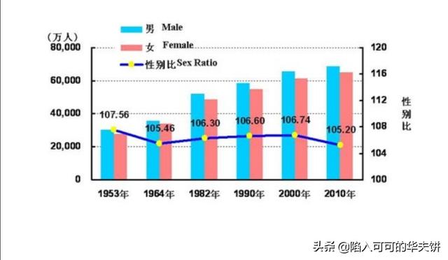 第五次人口普查数据（第五次人口普查男女对比？）