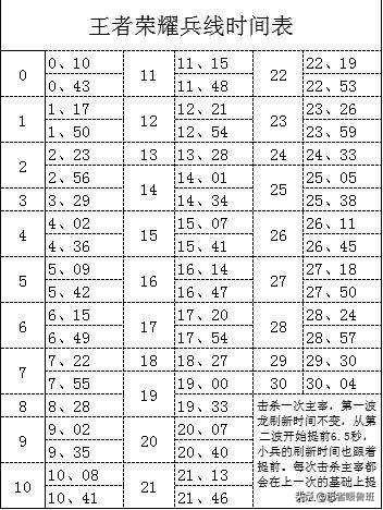 兵线是从游戏开始后产生的（兵线是从游戏开始后多少秒开始出生的？）