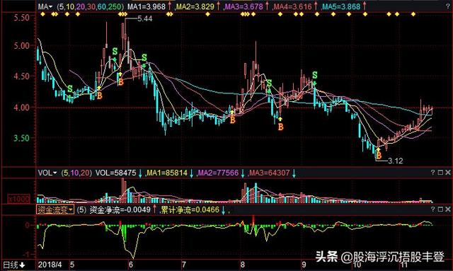 股票亏了为什么涨幅里还是显示上涨的红色