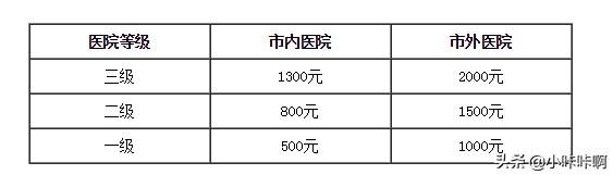 东莞住院起付标准是多少钱 东莞社保卡本地住院(二级医院)治疗费用报销比例是多少？
