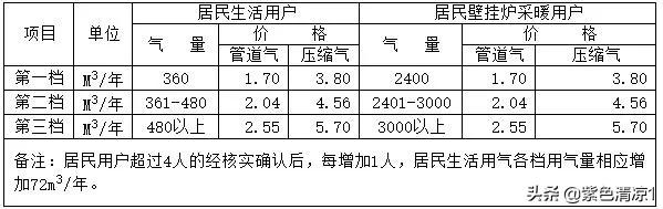 兰州燃气第一阶梯多少方？