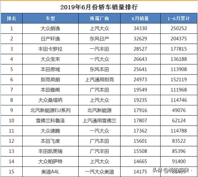5月汽车销量排行前50名，5月汽车销量排行前50名