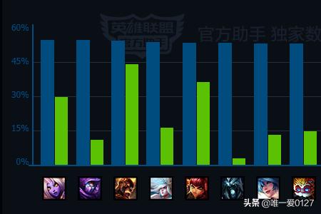 英雄联盟国服胜率英雄联盟国服胜率排行榜