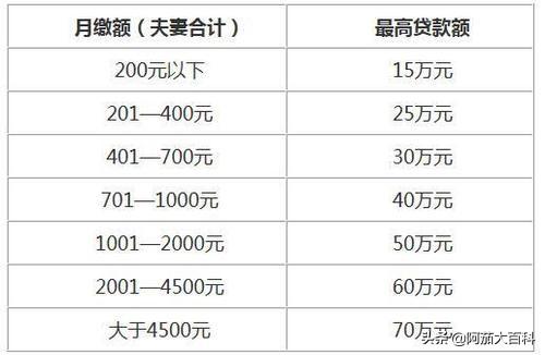 住房公积金贷款计算，住房公积金贷款计算器