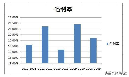 毛利率怎么算出来，毛利率怎么算出来的