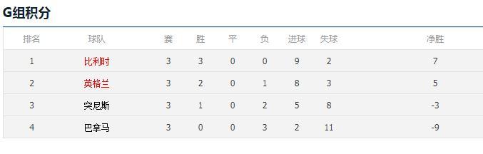 2018世界杯英格兰所有比赛成绩？