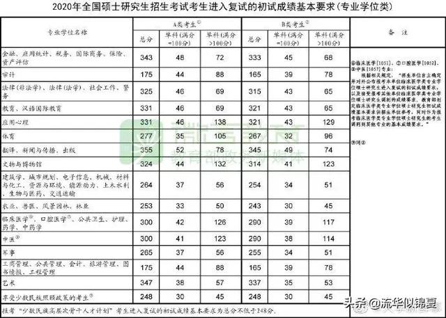 考研英语二分数线（考研英语二分数线国家线）