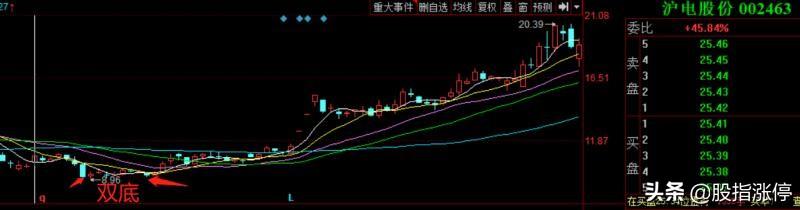 如何根据日线判断抓住股票最佳买点卖点