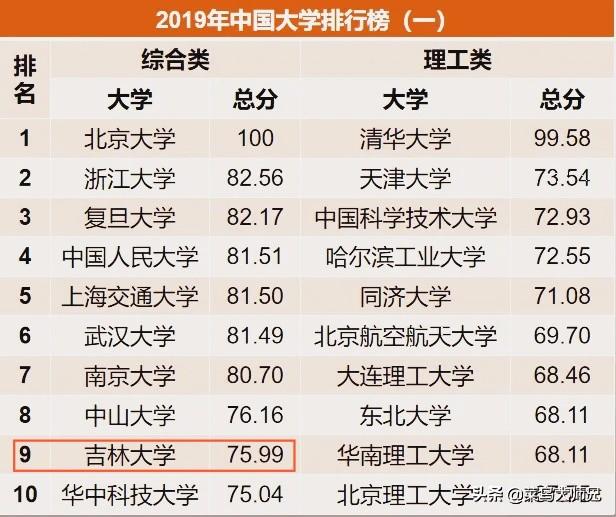 名牌大学前十-名牌大学前十名