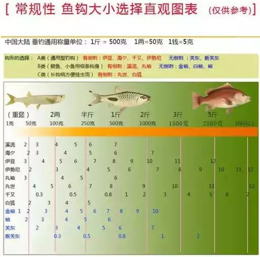 钓鱼线号对照表,钓鱼线号对照表钓大鱼口线