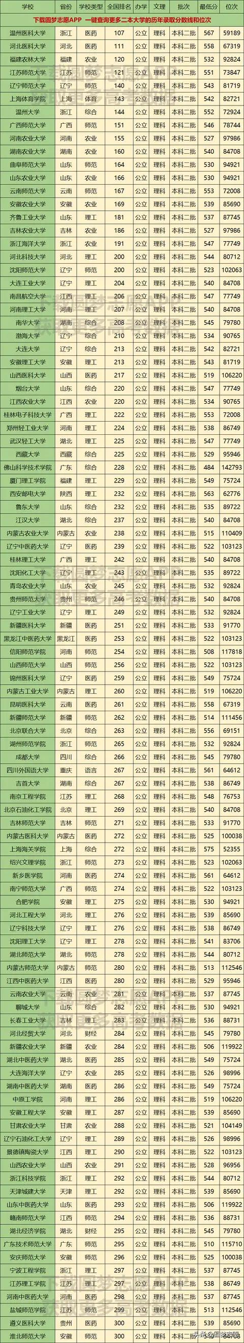 二本大学排名及分数线，全国公办二本大学排名及分数线