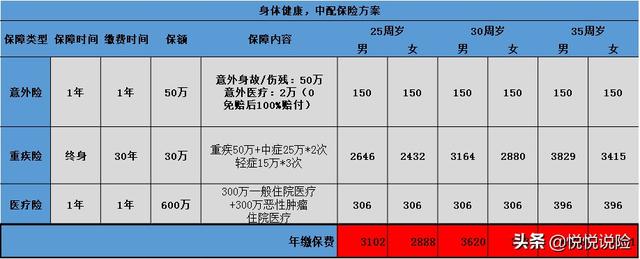 重疾险一般买多少保额，重疾险一般买多少保额好