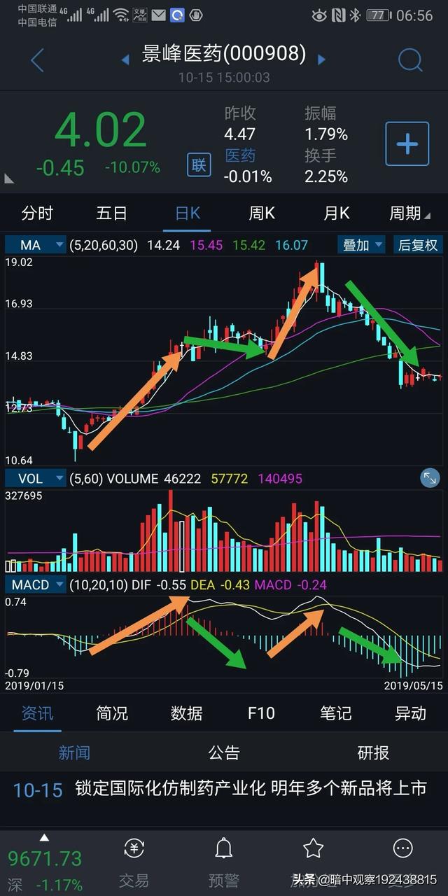请问股票高手价格在跌macd红柱却越来越长说明什么问题