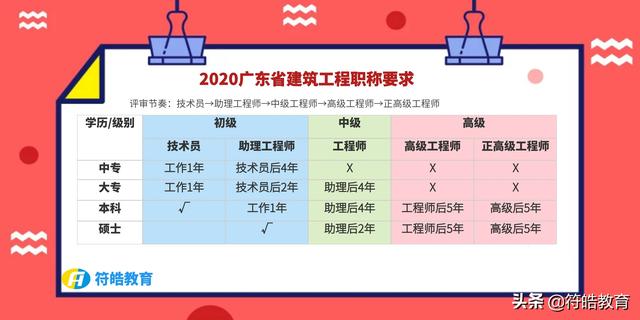 广州中级工程师职称评定条件？