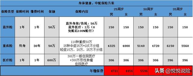 成人买什么保险最好最划算，最适合穷人的四种保险
