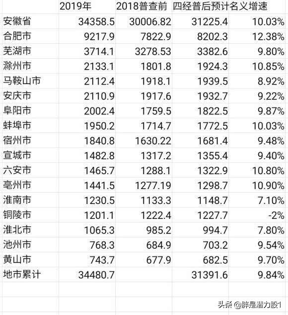 合肥市gdp增长多少