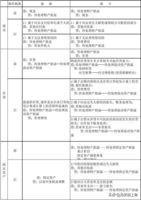 存货盘盈盘亏的账务处理，固定资产盘盈盘亏的账务处理
