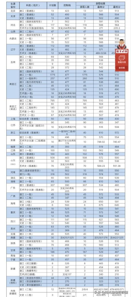 哈尔滨理工大学荣成校区分数线，哈尔滨理工大学荣成校区分数线2022