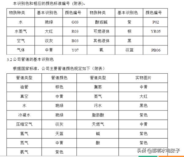 各种管道标识的正确使用方法_各种管道标识的正确使用方法PPT