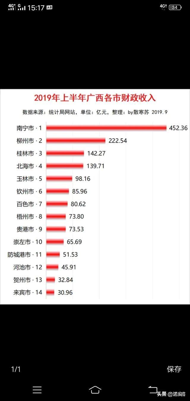2020年南宁市财政收入多少？