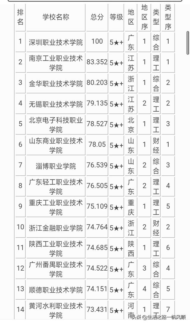 全国大专院校排名，全国大专院校排名最新