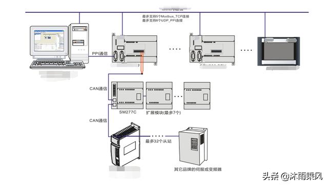 什么是PLC？：什么叫plc