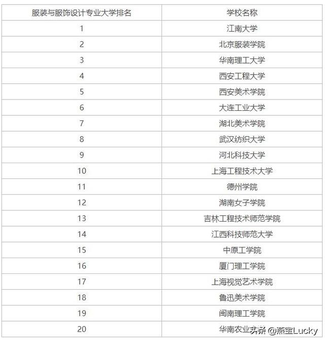 服装设计全球学校排名，服装设计全球学校排名第一