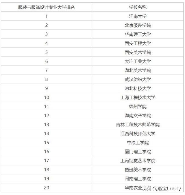 日本文化服装学院，日本文化服装学院世界排名