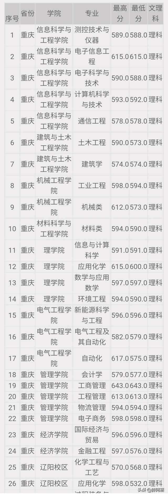 沈阳工业大学分数线 （沈阳工业大学分数线2022）